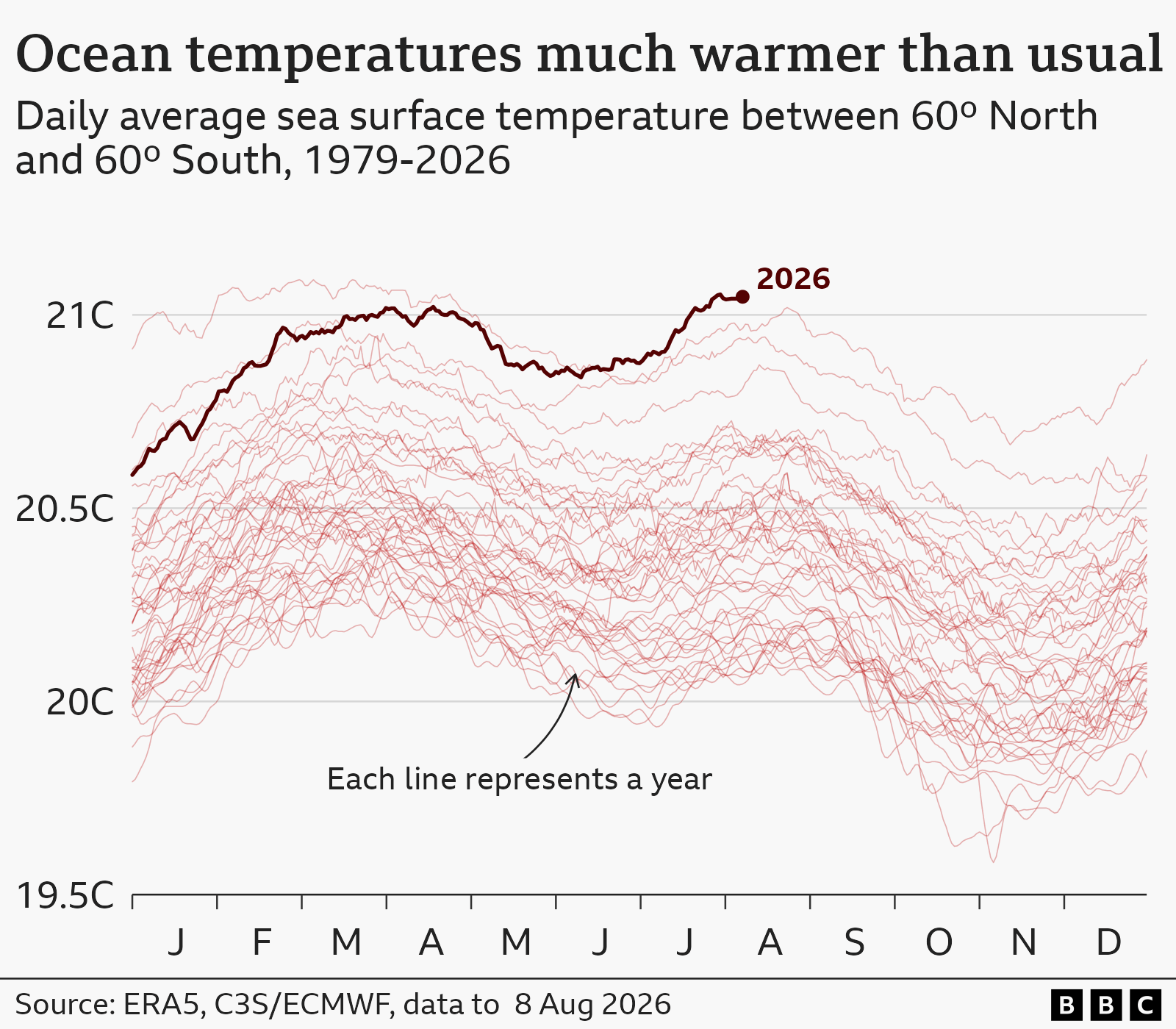 Record‑high July sea temperatures confirm growing heat extremes